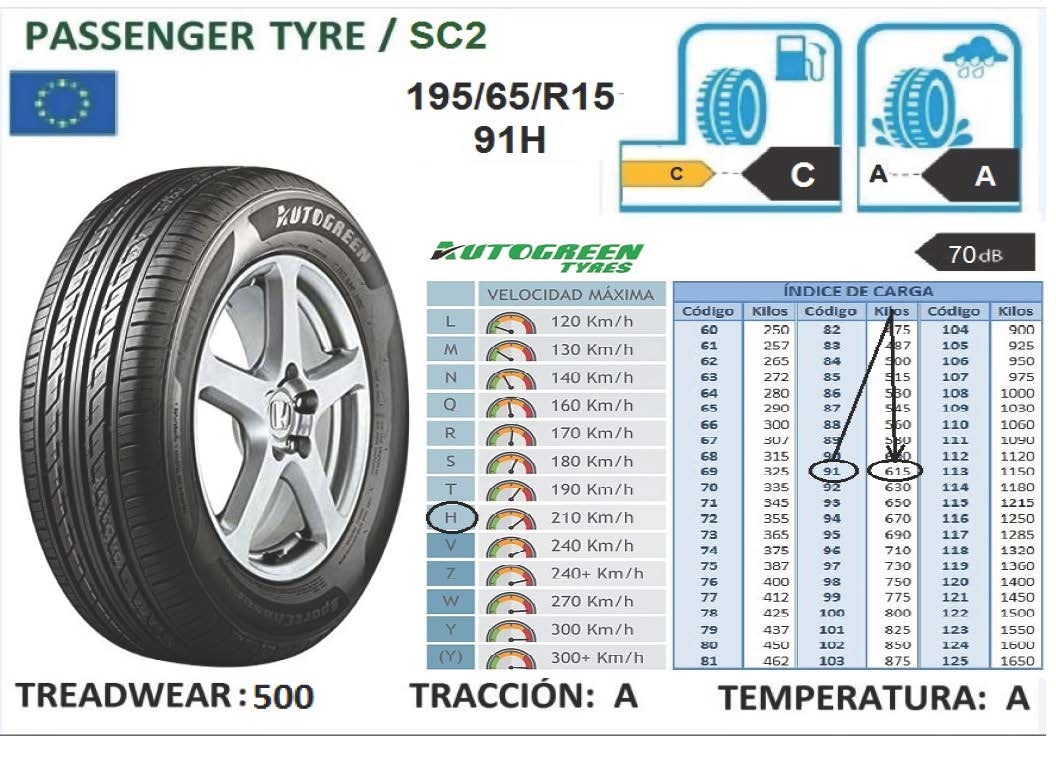 Llantas 195/65R15 91H